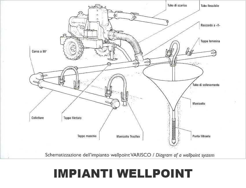 Impianti Wellpoint